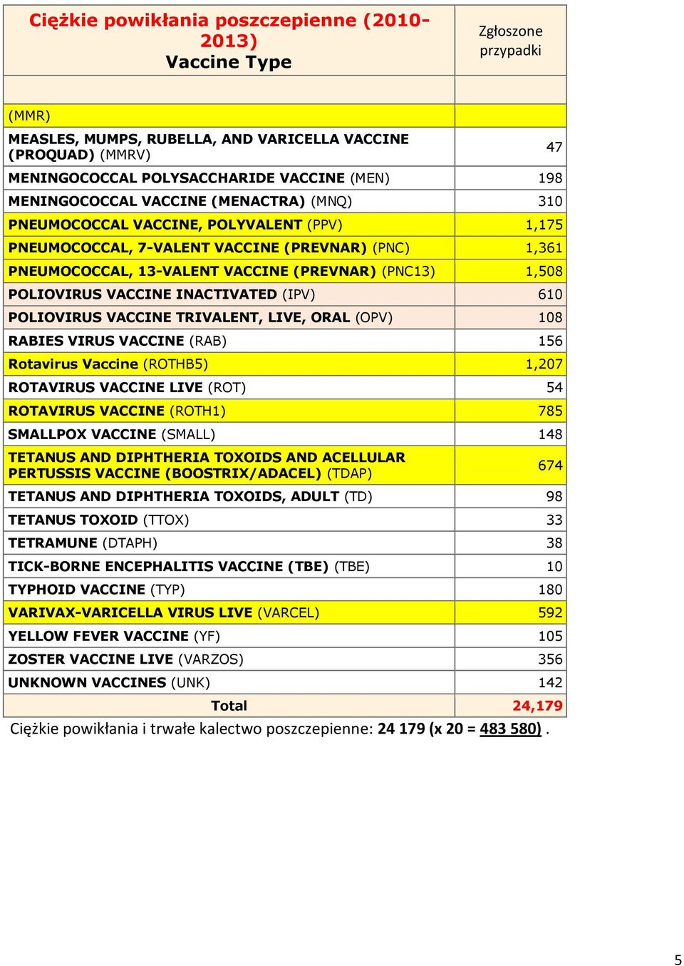 POLIOVIRUS VACCINE INACTIVATED (IPV) 610 POLIOVIRUS VACCINE TRIVALENT, LIVE, ORAL (OPV) 108 RABIES VIRUS VACCINE (RAB) 156 Rotavirus Vaccine (ROTHB5) 1,207 ROTAVIRUS VACCINE LIVE (ROT) 54 ROTAVIRUS