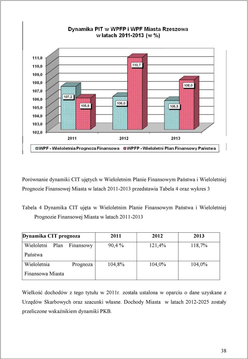 2011 2012 2013 Wieloletni Plan Finansowy 90,4 % 121,4% 118,7% Państwa Wieloletnia Prognoza 104,8% 104,0% 104,0% Finansowa Miasta Wielkość dochodów z tego tytułu w