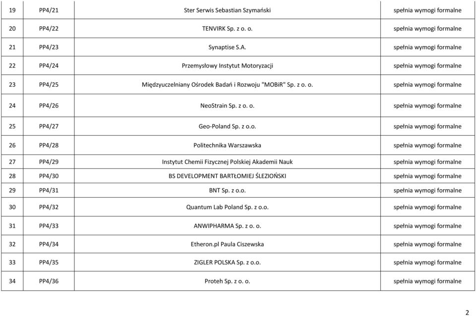 o. spełnia wymogi formalne 24 PP4/26 NeoStrain Sp. z o. o. spełnia wymogi formalne 25 PP4/27 Geo-Poland Sp. z o.o. spełnia wymogi formalne 26 PP4/28 Politechnika Warszawska spełnia wymogi formalne 27