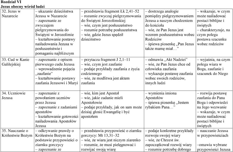 Cud w Kanie Galilejskiej zapoznanie z opisem pierwszego cudu wprowadzenie pojęcia zaufanie zaufania Jezusowi i Maryi przedstawia fragment Łk 2,41 52 rozumie zwyczaj pielgrzymowania do Świątyni