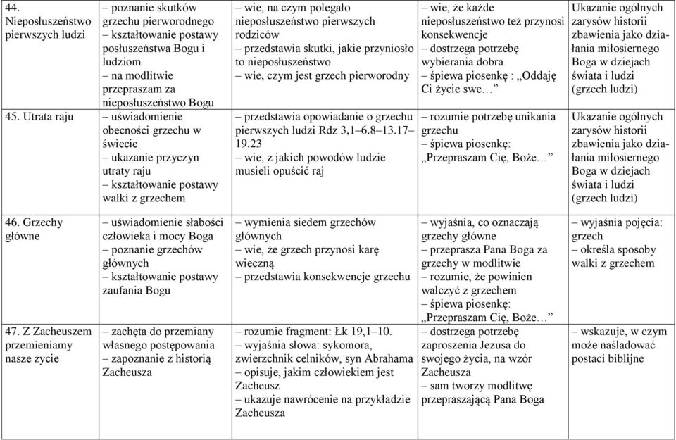 nieposłuszeństwo wie, czym jest grzech pierworodny przedstawia opowiadanie o grzechu pierwszych ludzi Rdz 3,1 6.8 13.17 19.