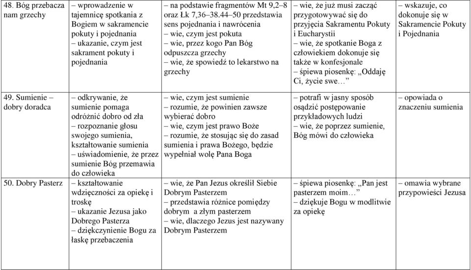 44 50 przedstawia sens pojednania i nawrócenia wie, czym jest pokuta wie, przez kogo Pan Bóg odpuszcza grzechy wie, że spowiedź to lekarstwo na grzechy wie, że już musi zacząć przygotowywać się do