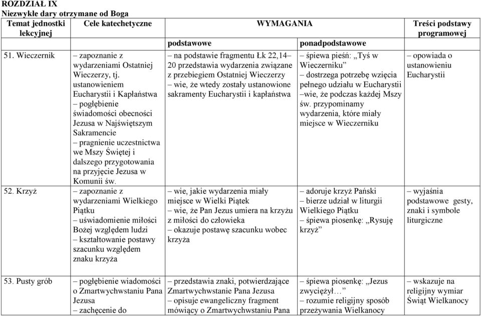 ustanowieniem Eucharystii i Kapłaństwa pogłębienie świadomości obecności w Najświętszym Sakramencie pragnienie uczestnictwa we Mszy Świętej i dalszego przygotowania na przyjęcie w Komunii św. 52.