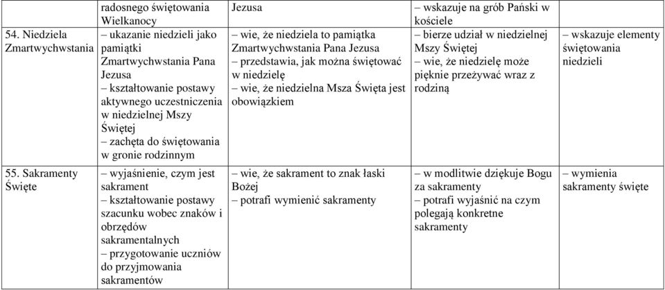 bierze udział w niedzielnej Mszy Świętej wie, że niedzielę może pięknie przeżywać wraz z rodziną wskazuje elementy świętowania niedzieli 55.