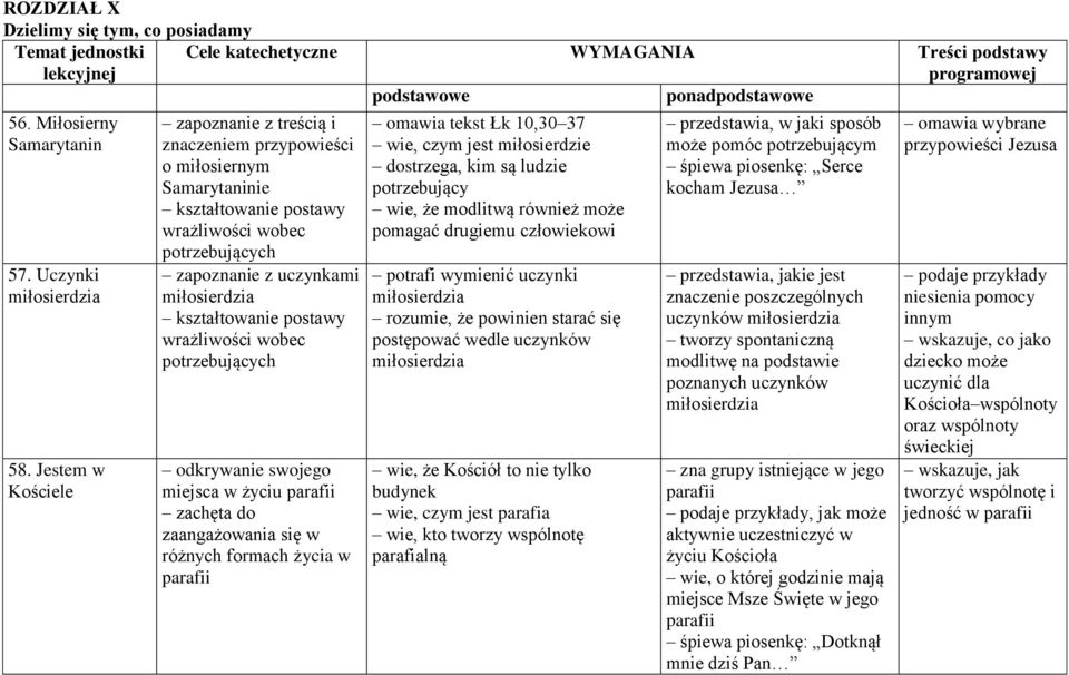 Jestem w Kościele zapoznanie z treścią i znaczeniem przypowieści o miłosiernym Samarytaninie wrażliwości wobec potrzebujących zapoznanie z uczynkami miłosierdzia wrażliwości wobec potrzebujących