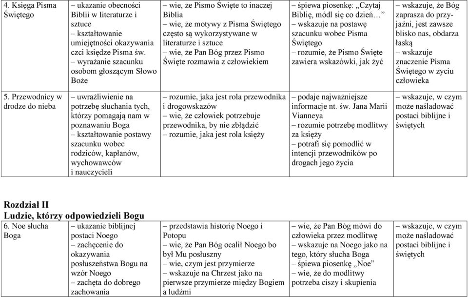 Święte rozmawia z człowiekiem śpiewa piosenkę: Czytaj Biblię, módl się co dzień wskazuje na postawę szacunku wobec Pisma Świętego rozumie, że Pismo Święte zawiera wskazówki, jak żyć wskazuje, że Bóg