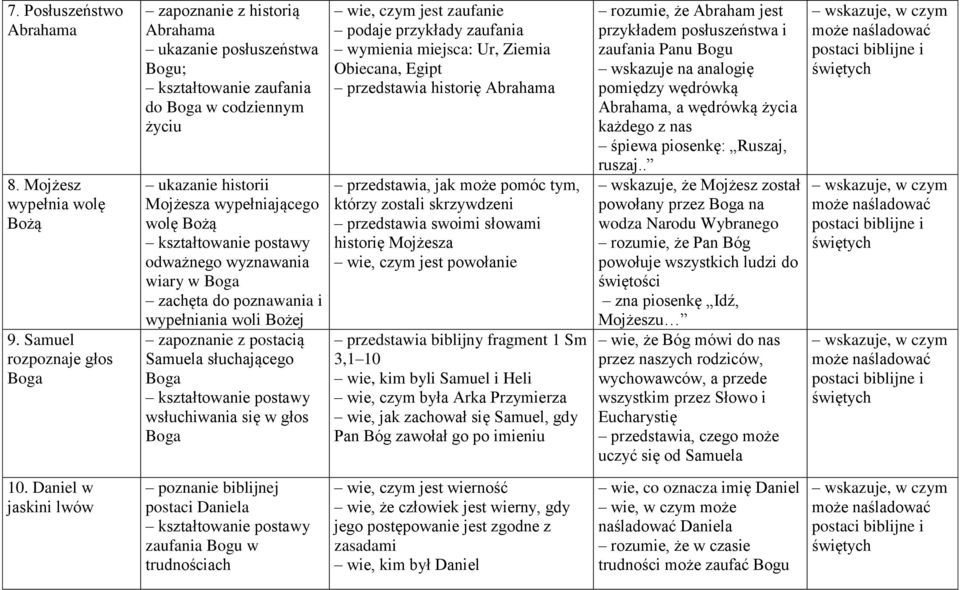 wyznawania wiary w Boga zachęta do poznawania i wypełniania woli Bożej zapoznanie z postacią Samuela słuchającego Boga wsłuchiwania się w głos Boga wie, czym jest zaufanie podaje przykłady zaufania