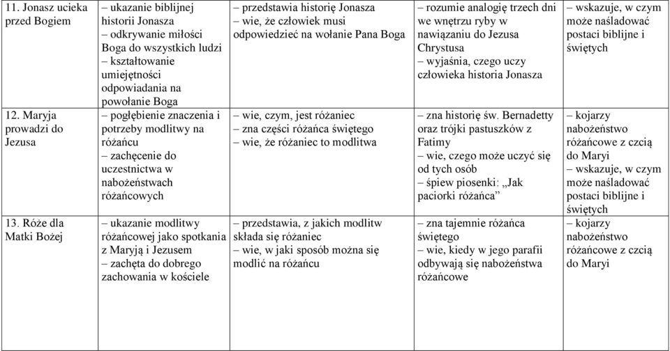 modlitwy na różańcu zachęcenie do uczestnictwa w nabożeństwach różańcowych ukazanie modlitwy różańcowej jako spotkania z Maryją i Jezusem zachęta do dobrego zachowania w kościele przedstawia historię