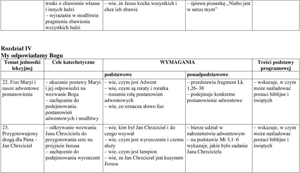 Przygotowujemy drogą dla Pana Jan Chrzciciel Cele katechetyczne WYMAGANIA Treści podstawy programowej podstawowe ponadpodstawowe ukazanie postawy Maryi i jej odpowiedzi na wezwanie Boga zachęcenie do