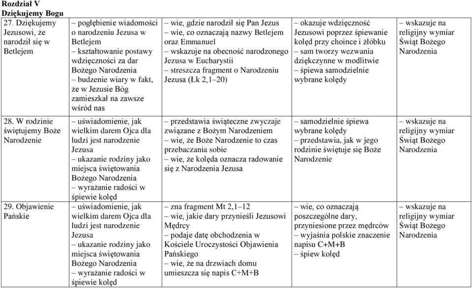 nas wie, gdzie narodził się Pan Jezus wie, co oznaczają nazwy Betlejem oraz Emmanuel wskazuje na obecność narodzonego w Eucharystii streszcza fragment o Narodzeniu (Łk 2,1 20) okazuje wdzięczność