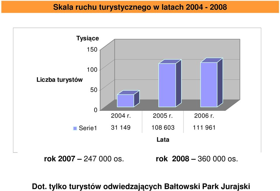 Serie1 31 149 108 603 111 961 Lata rok 2007 247 000 os.