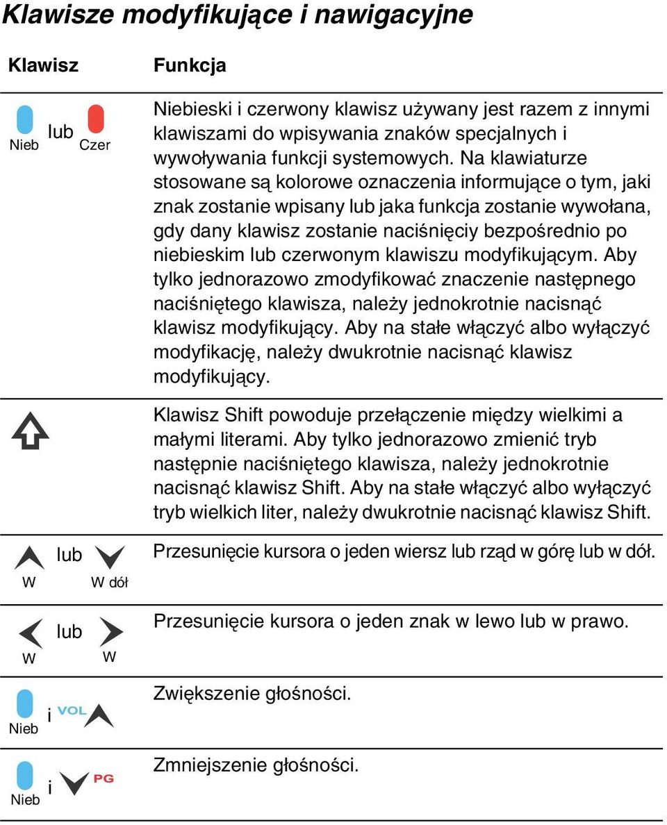 Na klawiaturze stosowane są kolorowe oznaczenia informujące o tym, jaki znak zostanie wpisany lub jaka funkcja zostanie wywołana, gdy dany klawisz zostanie naciśnięciy bezpośrednio po niebieskim lub