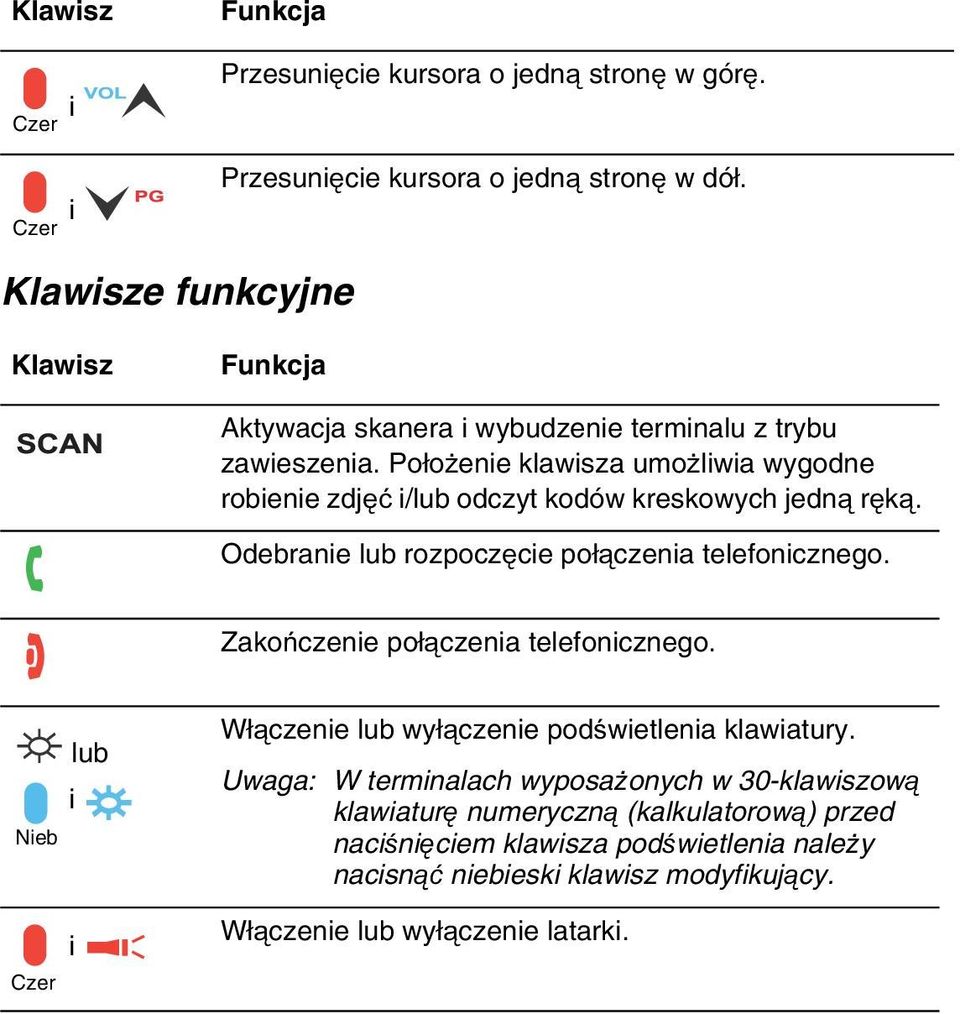 Położenie klawisza umożliwia wygodne robienie zdjęć i/lub odczyt kodów kreskowych jedną ręką. Odebranie lub rozpoczęcie połączenia telefonicznego.