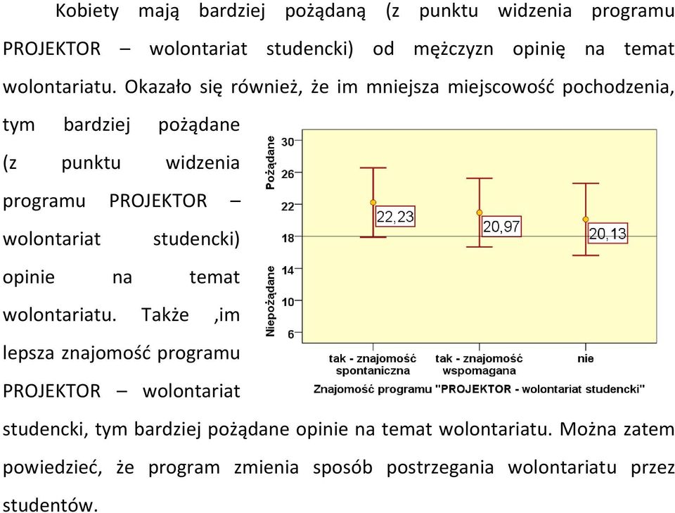 Okazało się również, że im mniejsza miejscowość pochodzenia, tym bardziej pożądane (z punktu widzenia programu PROJEKTOR