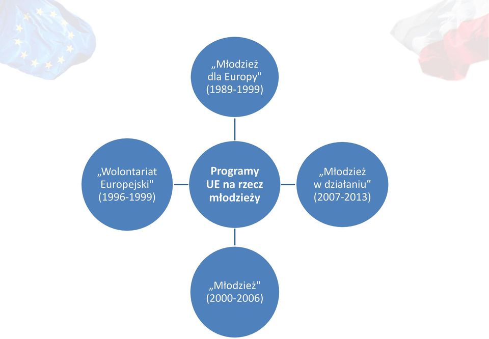 Programy UE na rzecz młodzieży