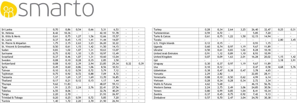 Vincent & Grenadines 0,50 0,61 1,15 1,42 11,50 14,15 - - Sudan 0,83 1,02 1,07 1,31 10,63 13,07 - - Suriname 0,75 0,92 1,10 1,35 10,97 13,49 - - Swaziland 0,37 0,46 1,07 1,31 10,60 13,04 - - Sweden