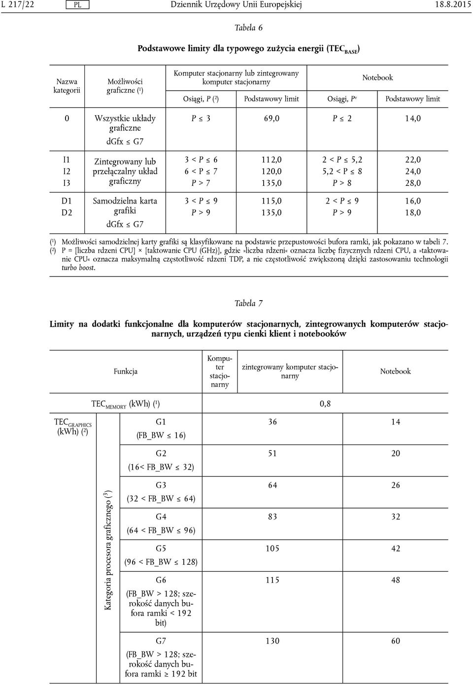 ) Podstawowy limit Osiągi, P v Podstawowy limit 0 Wszystkie układy graficzne dgfx G7 P 3 69,0 P 2 14,0 I1 Zintegrowany lub 3 < P 6 112,0 2 < P 5,2 22,0 I2 przełączalny układ 6 < P 7 120,0 5,2 < P 8