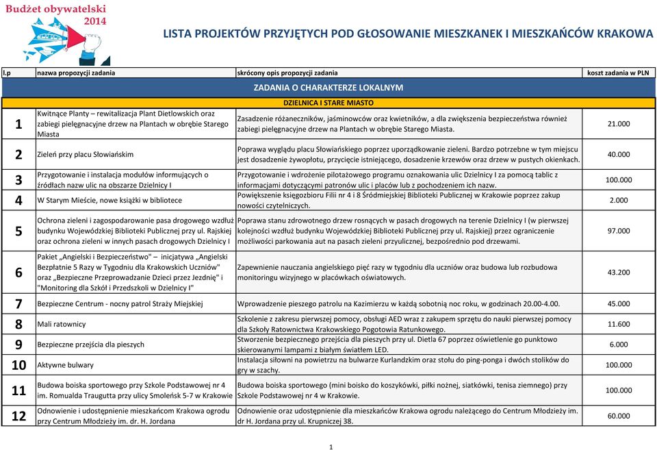 Miasta Zasadzenie różaneczników, jaśminowców oraz kwietników, a dla zwiększenia bezpieczeństwa również zabiegi pielęgnacyjne drzew na Plantach w obrębie Starego Miasta.