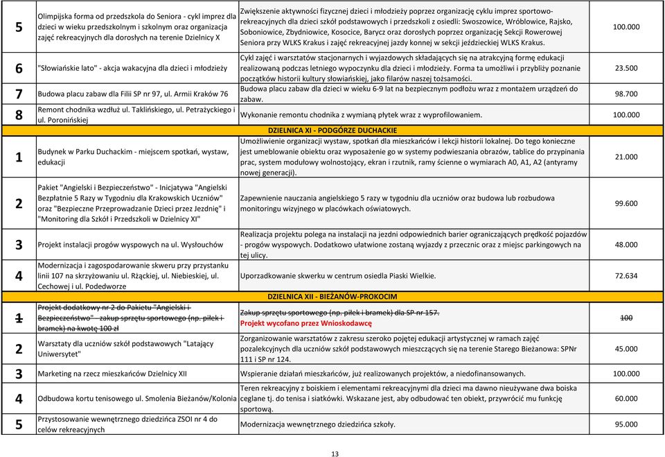 Kosocice, Barycz oraz dorosłych poprzez organizację Sekcji Rowerowej Seniora przy WLKS Krakus i zajęć rekreacyjnej jazdy konnej w sekcji jeździeckiej WLKS Krakus.