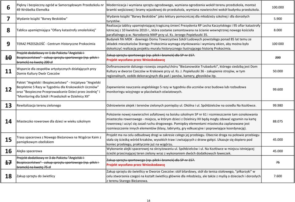 7 Wydanie książki "Barwy Beskidów" Wydanie książki "Barwy Beskidów" jako lektury pomocniczej dla młodzieży szkolnej i dla dorosłych turystów.