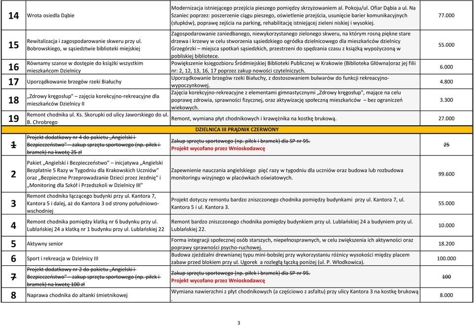 niskiej i wysokiej. 77.000 15 16 Rewitalizacja i zagospodarowanie skweru przy ul.