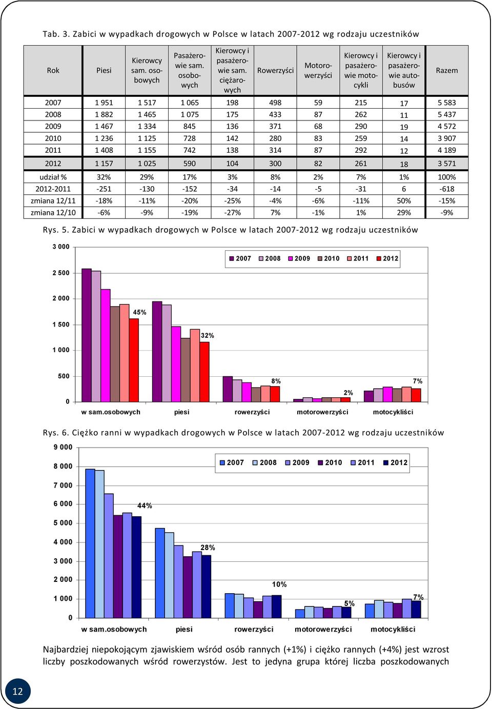 ciężarowych Motorowerzyści Kierowcy i pasażerowie motocykli 2007 2008 2009 2010 2011 2012 Kierowcy i pasażerowie autobusów Razem 2007 1 951 1 517 1 065 198 498 59 215 17 5 583 2008 1 882 1 465 1 075
