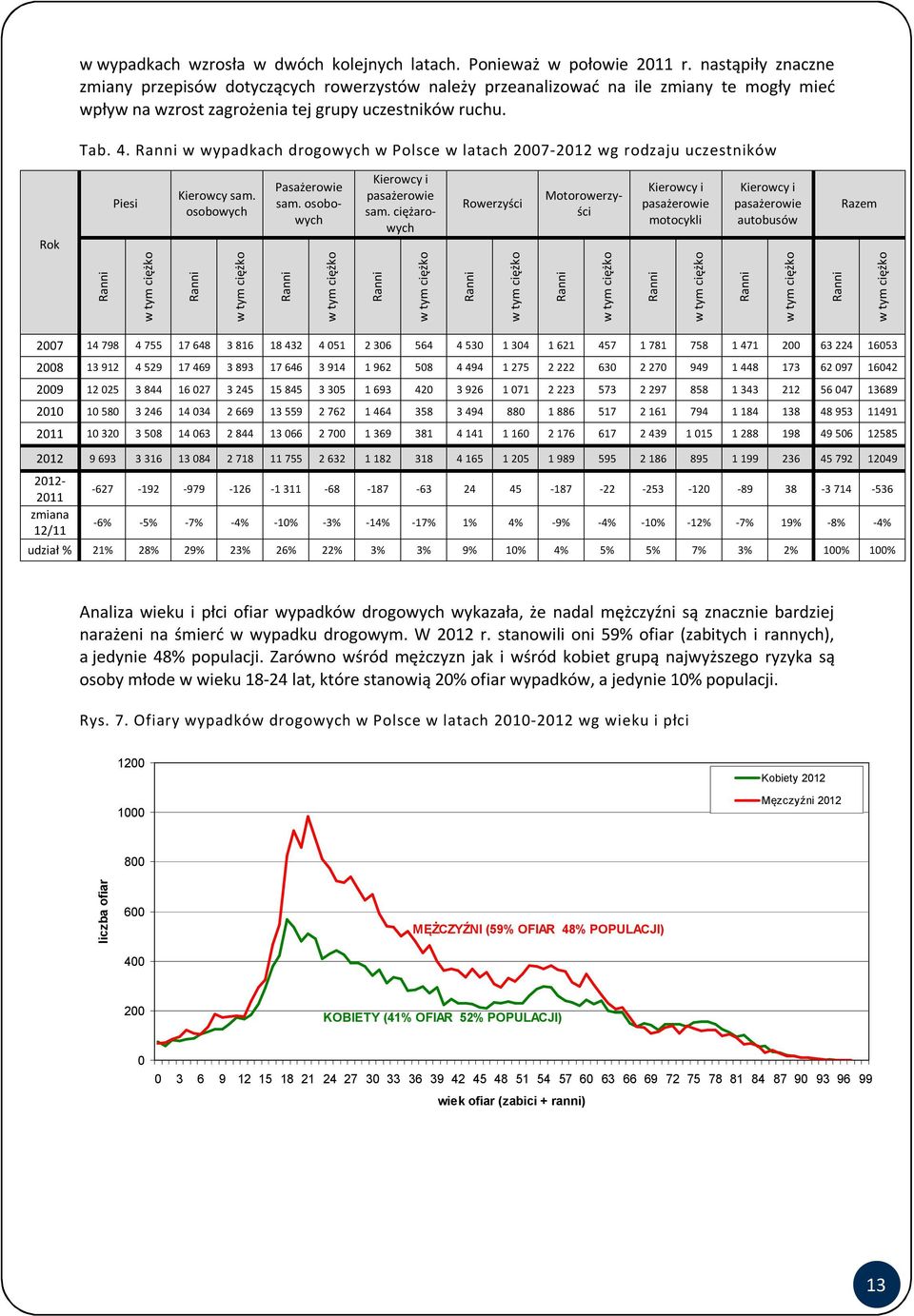 Ranni w wypadkach drogowych w Polsce w latach 2007-2012 wg rodzaju uczestników Rok Piesi Kierowcy sam. osobowych Pasażerowie sam. osobowych Rowerzyści Kierowcy i pasażerowie sam.