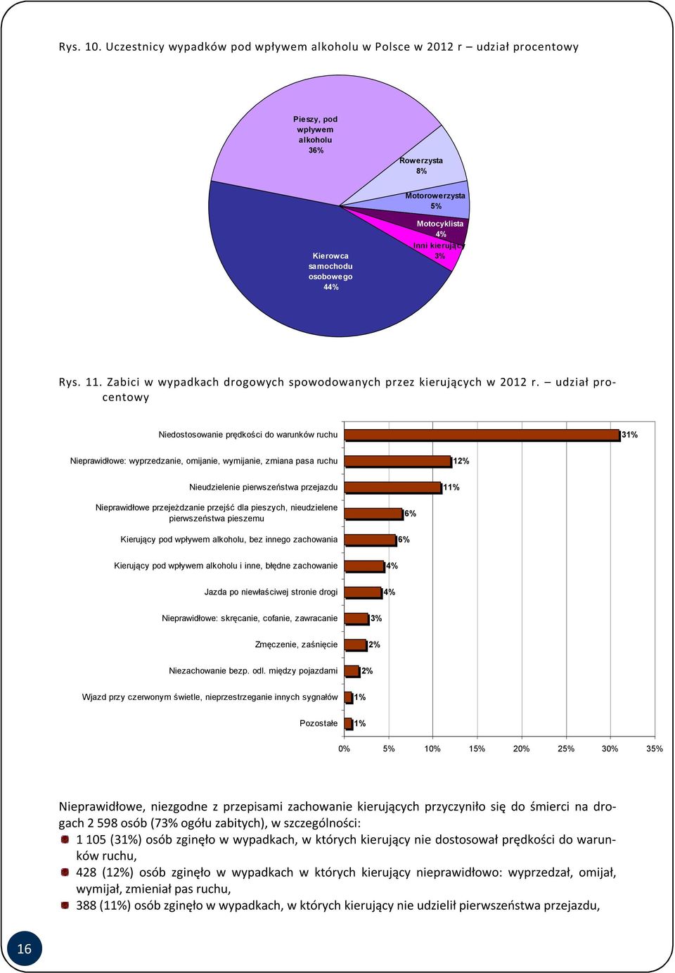 kierujący 3% Rys. 11. Zabici w wypadkach drogowych spowodowanych przez kierujących w 2012 r.