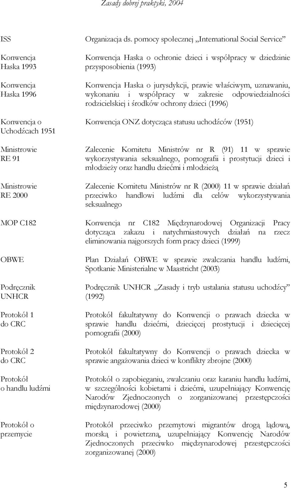 i współpracy w zakresie odpowiedzialności rodzicielskiej i środków ochrony dzieci (1996) Konwencja ONZ dotycząca statusu uchodźców (1951) Zalecenie Komitetu Ministrów nr R (91) 11 w sprawie