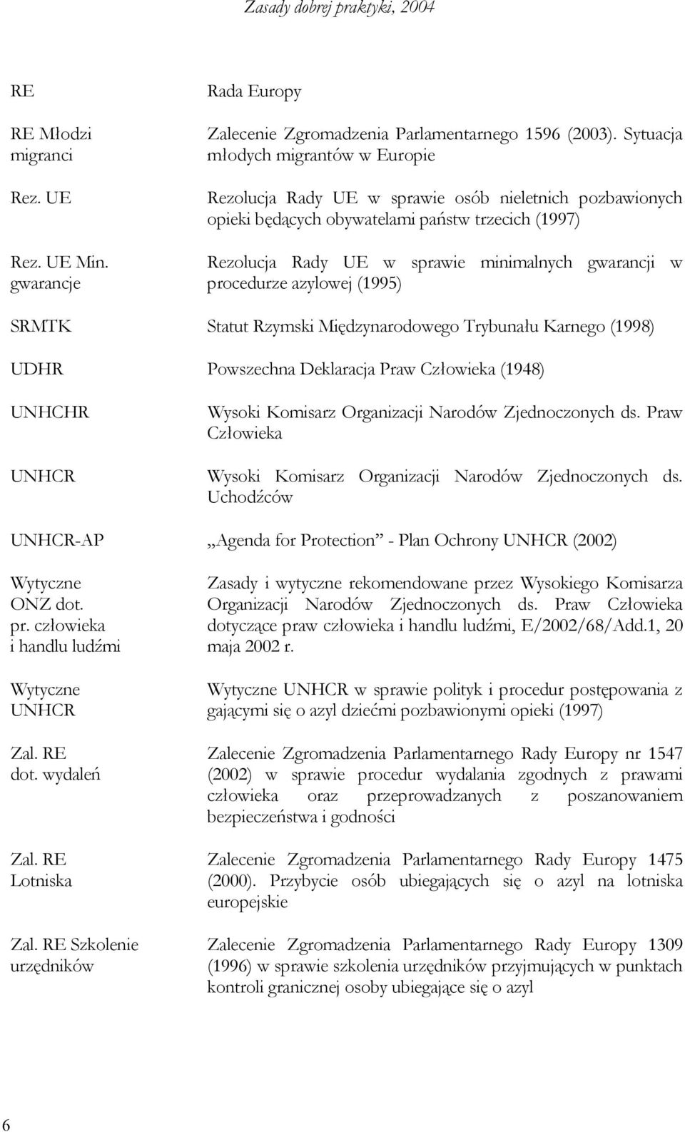 procedurze azylowej (1995) SRMTK Statut Rzymski Międzynarodowego Trybunału Karnego (1998) UDHR Powszechna Deklaracja Praw Człowieka (1948) UNHCHR UNHCR Wysoki Komisarz Organizacji Narodów