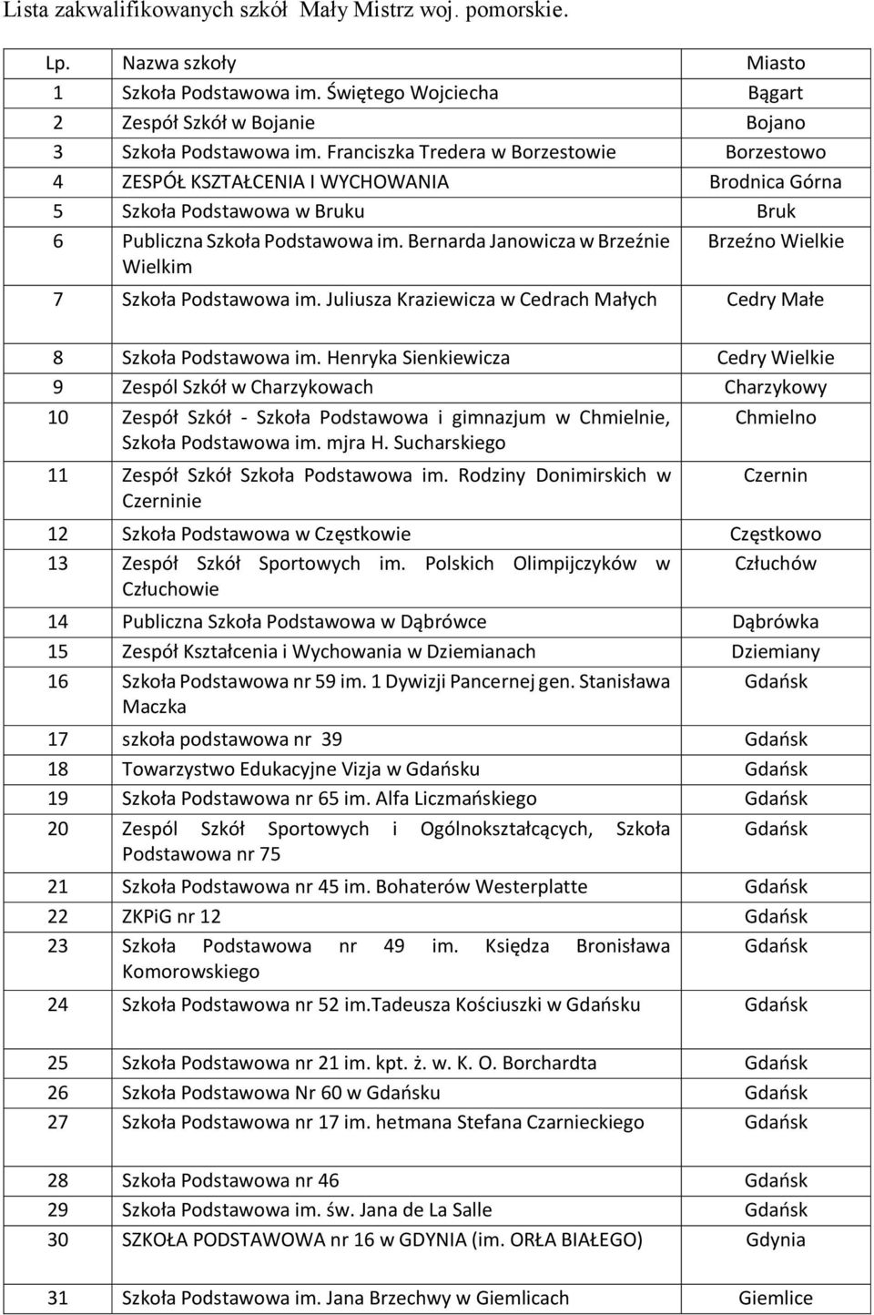 Bernarda Janowicza w Brzeźnie Wielkim Brzeźno Wielkie 7 Szkoła Podstawowa im. Juliusza Kraziewicza w Cedrach Małych Cedry Małe 8 Szkoła Podstawowa im.