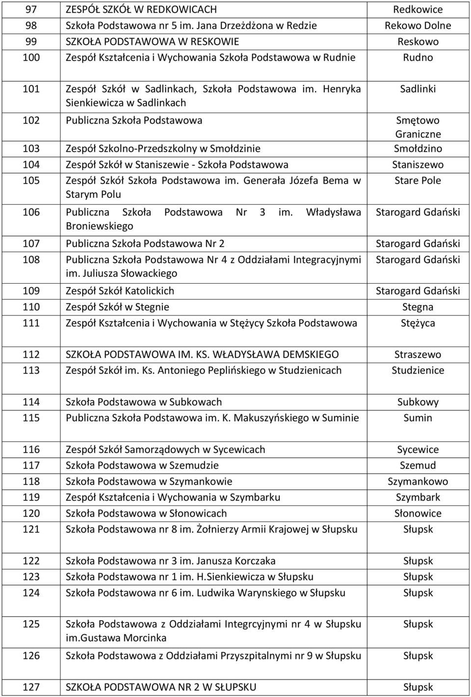 Henryka Sienkiewicza w Sadlinkach Sadlinki 102 Publiczna Szkoła Podstawowa Smętowo Graniczne 103 Zespół Szkolno-Przedszkolny w Smołdzinie Smołdzino 104 Zespół Szkół w Staniszewie - Szkoła Podstawowa