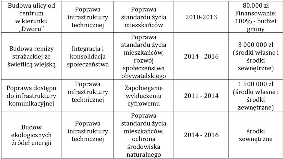 społeczeństwa obywatelskiego Zapobieganie wykluczeniu cyfrowemu standardu życia mieszkańców, ochrona środowiska naturalnego 2010-2013 2014-2016