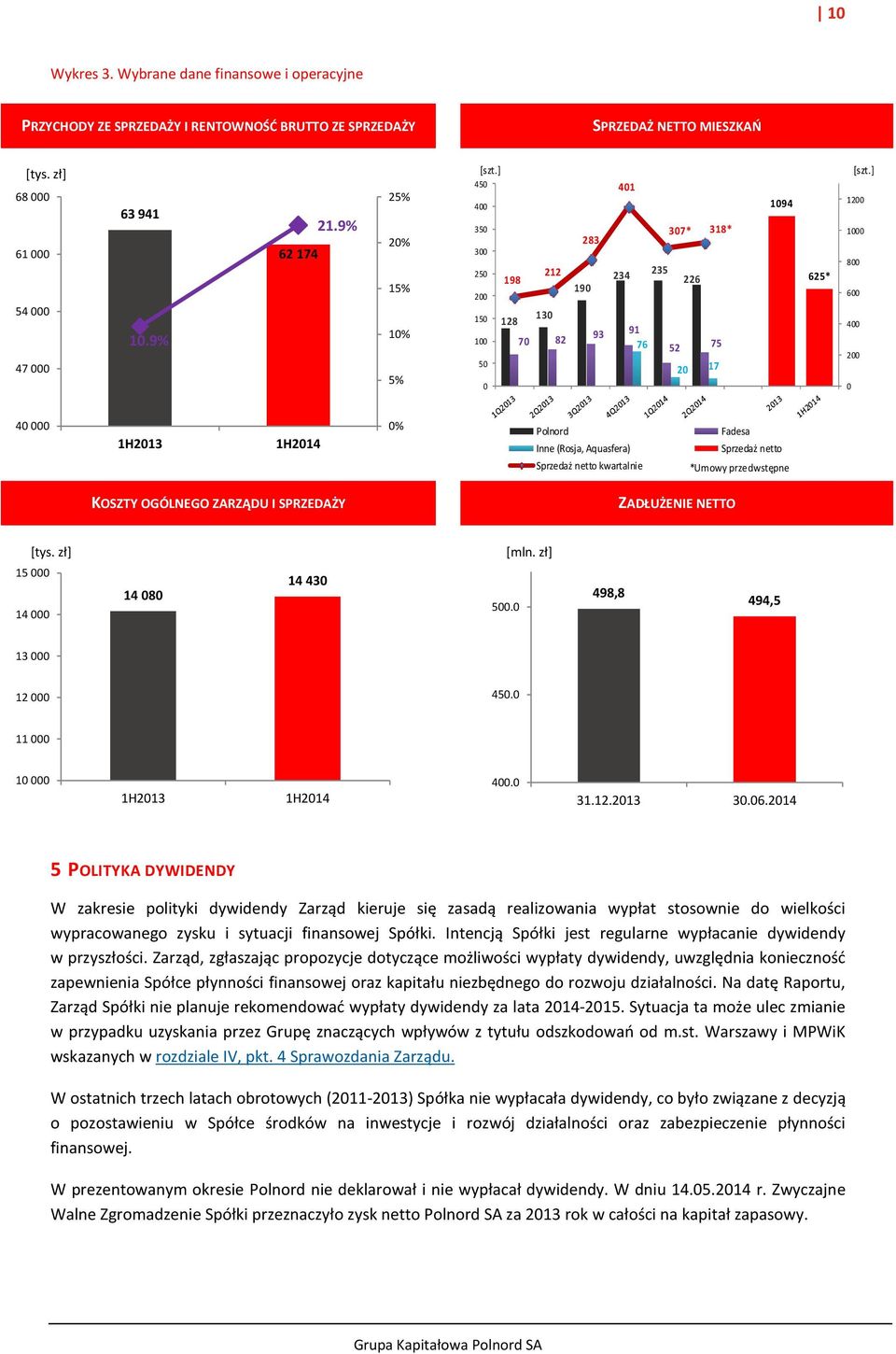 ] 1200 1000 800 600 400 200 0 40 000 1H2013 1H2014 0% Polnord Inne (Rosja, Aquasfera) Sprzedaż netto kwartalnie Fadesa Sprzedaż netto *Umowy przedwstępne KOSZTY OGÓLNEGO ZARZĄDU I SPRZEDAŻY