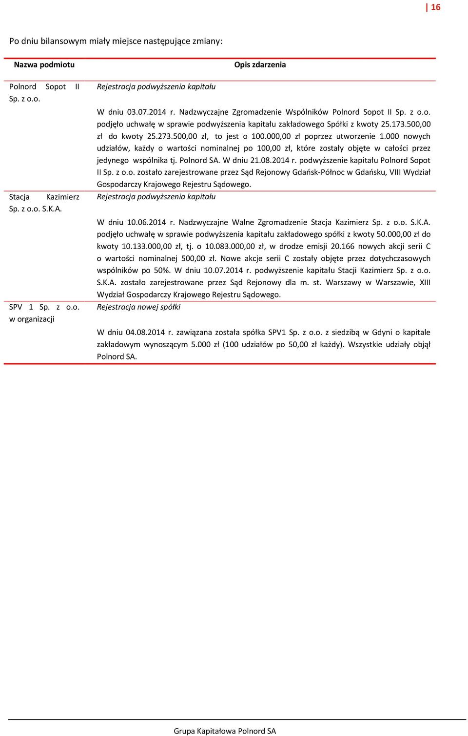 500,00 zł, to jest o 100.000,00 zł poprzez utworzenie 1.000 nowych udziałów, każdy o wartości nominalnej po 100,00 zł, które zostały objęte w całości przez jedynego wspólnika tj. Polnord SA.