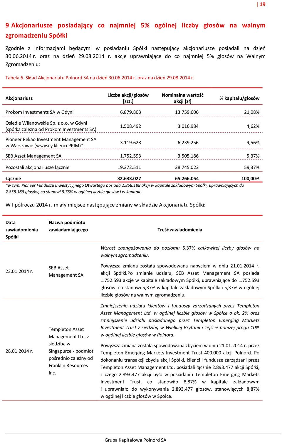 ] Nominalna wartość akcji [zł] % kapitału/głosów Prokom Investments SA w Gdyni 6.879.803 13.759.606 21,08% Osiedle Wilanowskie Sp. z o.o. w Gdyni (spółka zależna od Prokom Investments SA) Pioneer Pekao Investment Management SA w Warszawie (wszyscy klienci PPIM)* 1.