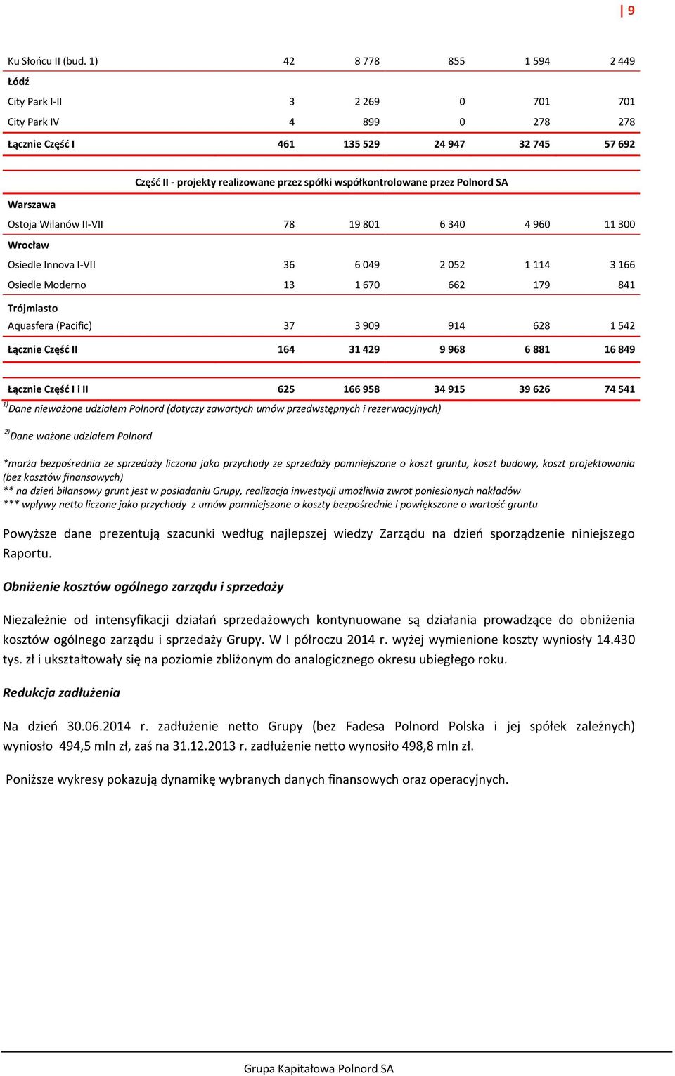 przez Polnord SA Warszawa Ostoja Wilanów II-VII 78 19801 6340 4960 11300 Wrocław Osiedle Innova I-VII 36 6049 2052 1114 3166 Osiedle Moderno 13 1670 662 179 841 Trójmiasto Aquasfera (Pacific) 37 3909