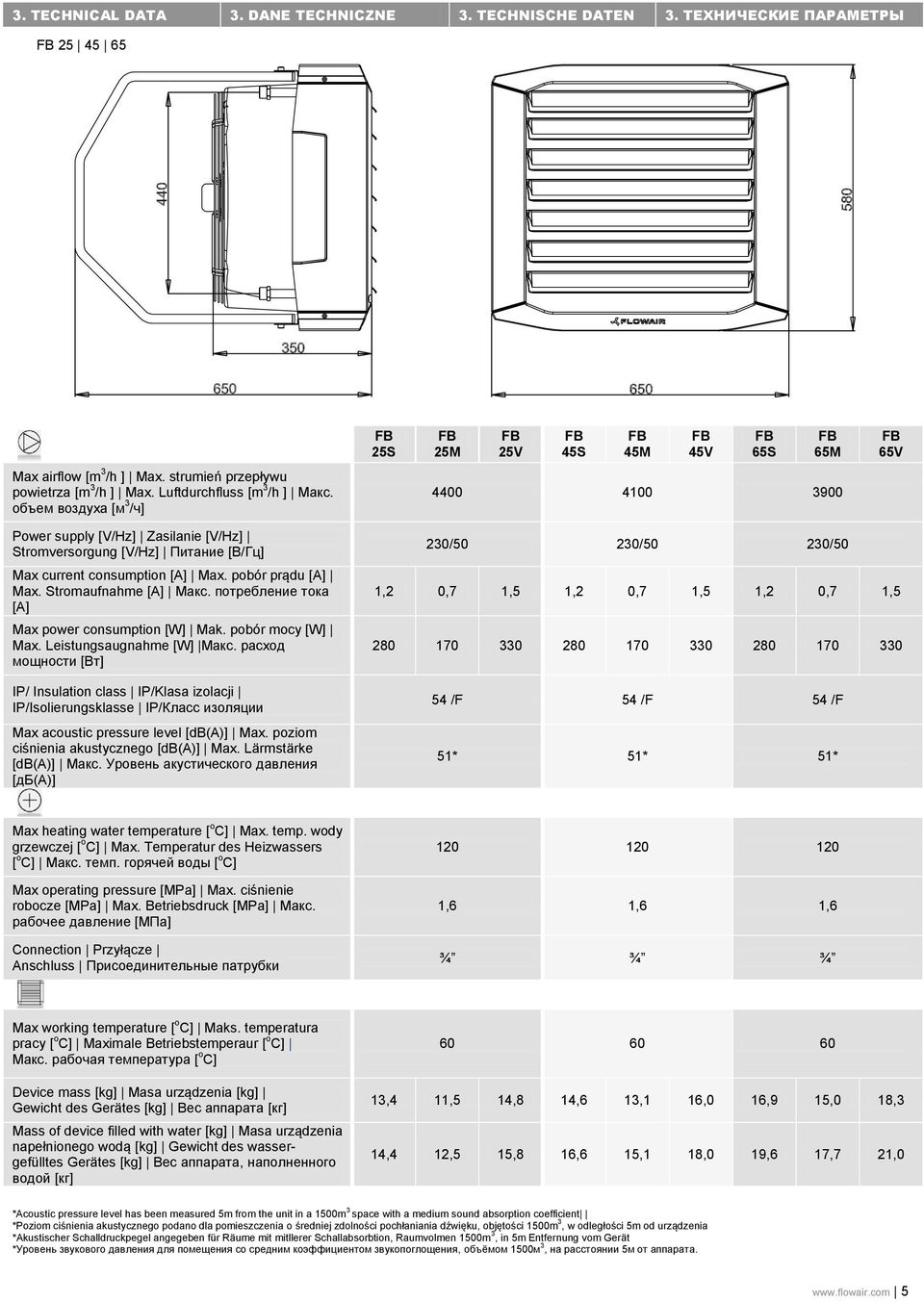 объем воздуха [м 3 /ч] 4400 4100 3900 Power supply [V/Hz] Zasilanie [V/Hz] Stromversorgung [V/Hz] Питание [В/Гц] Max current consumption [A] Max. pobór prądu [A] Max. Stromaufnahme [A] Макс.