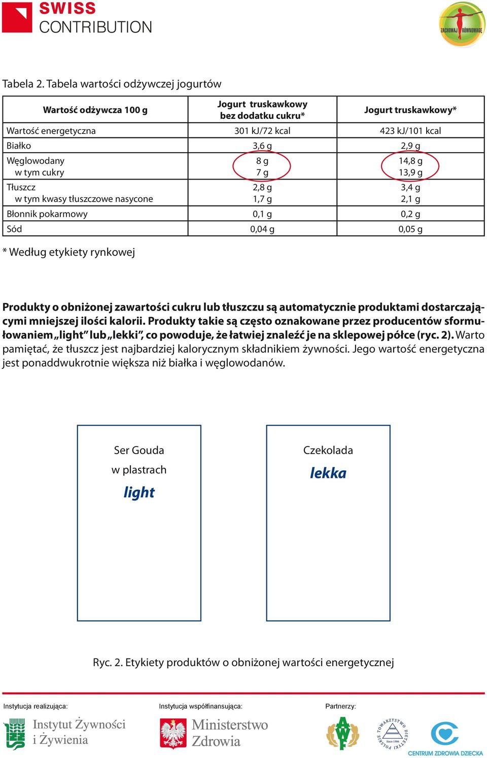 w tym cukry Tłuszcz w tym kwasy tłuszczowe nasycone 8 g 7 g 2,8 g 1,7 g 14,8 g 13,9 g 3,4 g 2,1 g Błonnik pokarmowy 0,1 g 0,2 g Sód 0,04 g 0,05 g * Według etykiety rynkowej Produkty o obniżonej