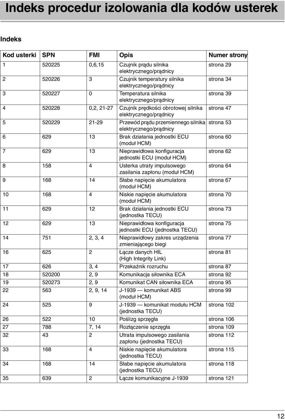 21-29 Przewód prądu przemiennego silnika strona 53 elektrycznego/prądnicy 6 629 13 Brak działania jednostki ECU strona 60 (moduł HCM) 7 629 13 Nieprawidłowa konfiguracja strona 62 jednostki ECU