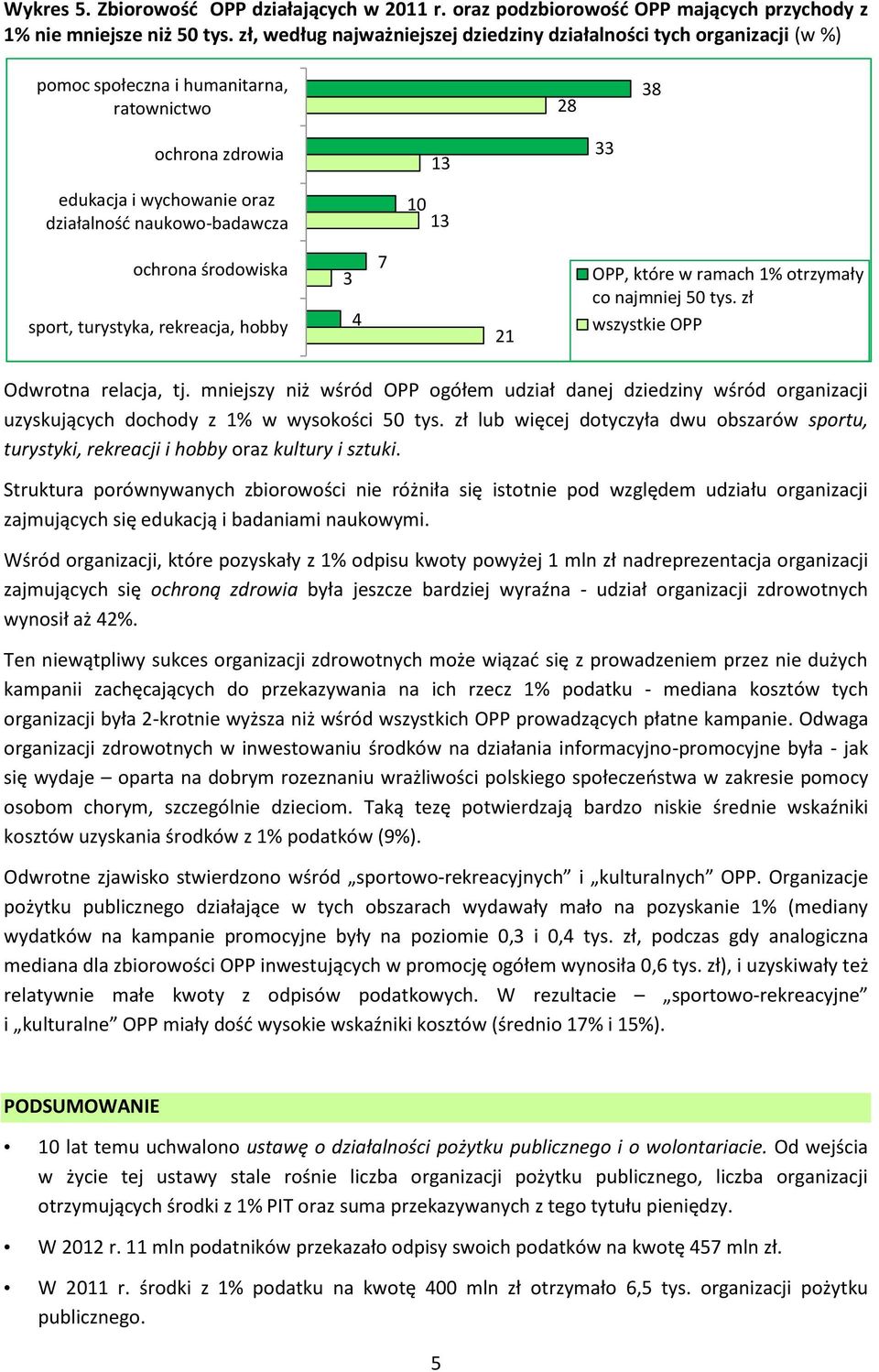 13 33 ochrona środowiska sport, turystyka, rekreacja, hobby 3 4 7 21 OPP, które w ramach 1% otrzymały co najmniej 50 tys. zł wszystkie OPP Odwrotna relacja, tj.