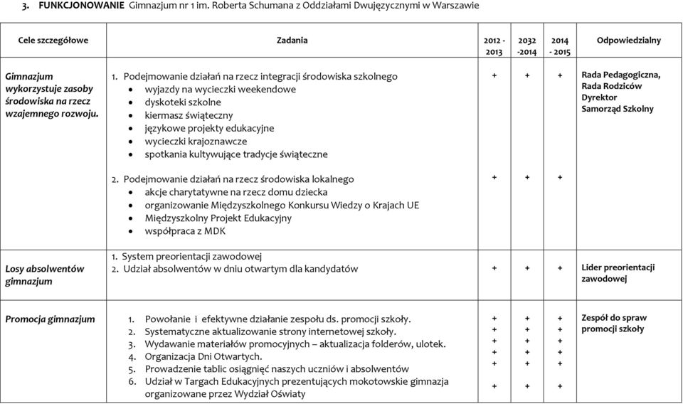 Podejmowanie działań na rzecz integracji środowiska szkolnego wyjazdy na wycieczki weekendowe dyskoteki szkolne kiermasz świąteczny językowe projekty edukacyjne wycieczki krajoznawcze spotkania