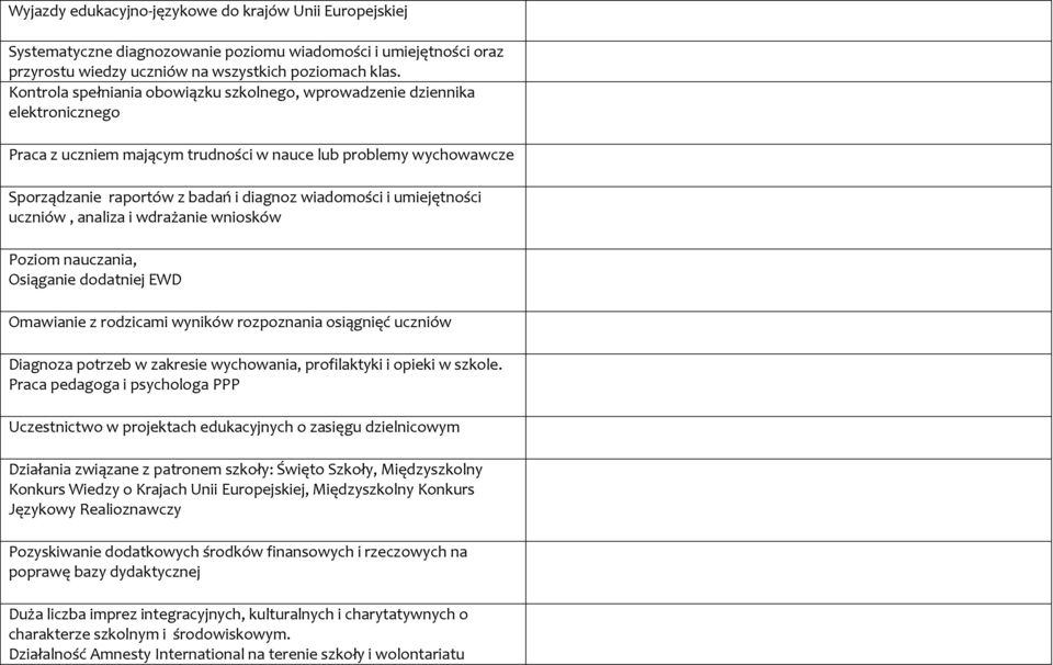 umiejętności uczniów, analiza i wdrażanie wniosków Poziom nauczania, Osiąganie dodatniej EWD Omawianie z rodzicami wyników rozpoznania osiągnięć uczniów Diagnoza potrzeb w zakresie wychowania,