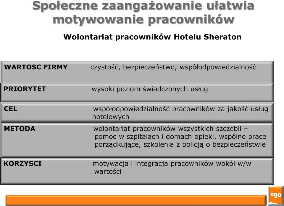 za jakość usług hotelowych METODA wolontariat pracowników wszystkich szczebli pomoc w szpitalach i domach opieki,