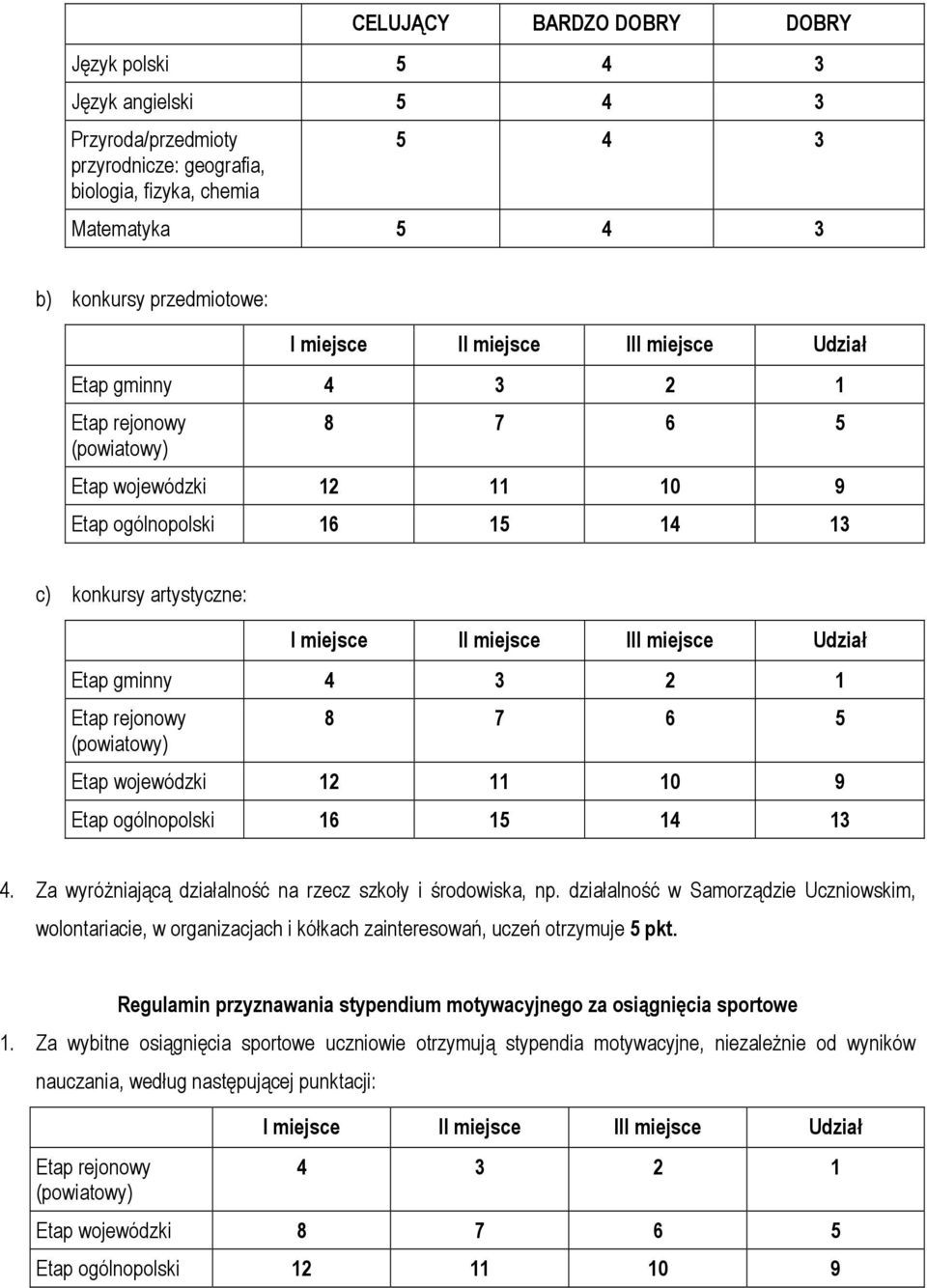 Za wyróżniającą działalność na rzecz szkoły i środowiska, np. działalność w Samorządzie Uczniowskim, wolontariacie, w organizacjach i kółkach zainteresowań, uczeń otrzymuje 5 pkt.