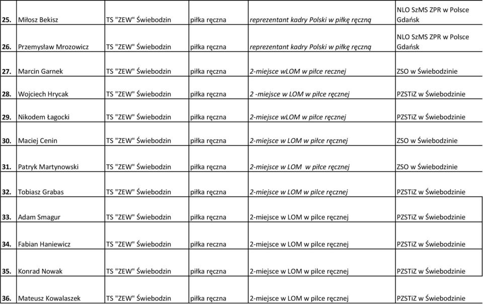 Marcin Garnek TS "ZEW" Świebodzin piłka ręczna 2-miejsce wlom w piłce recznej 28. Wojciech Hrycak TS "ZEW" Świebodzin piłka ręczna 2 -miejsce w LOM w piłce ręcznej 29.