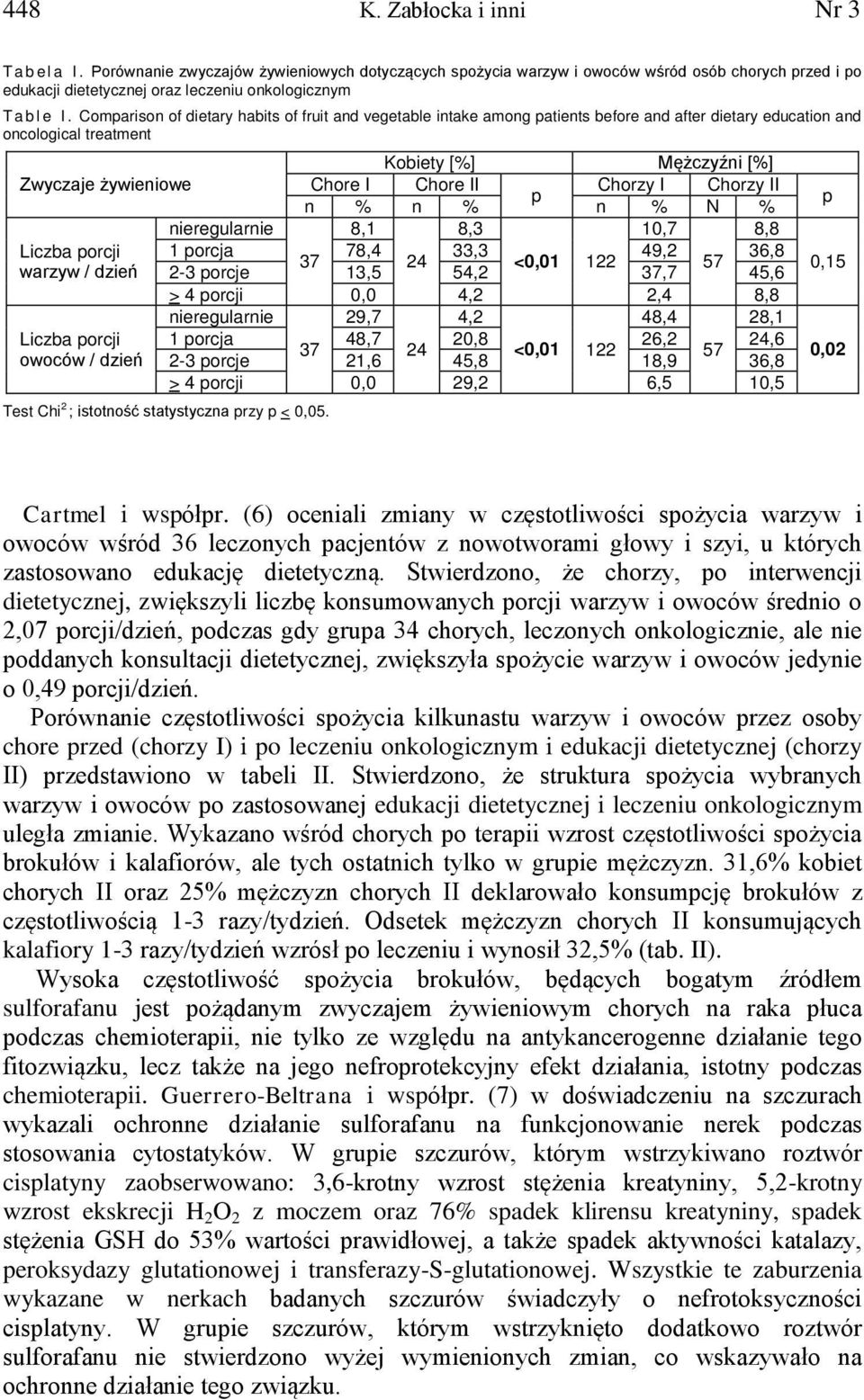 Comparison of dietary habits of fruit and vegetable intake among patients before and after dietary education and oncological treatment Kobiety [%] Mężczyźni [%] Zwyczaje żywieniowe Chore I Chore II