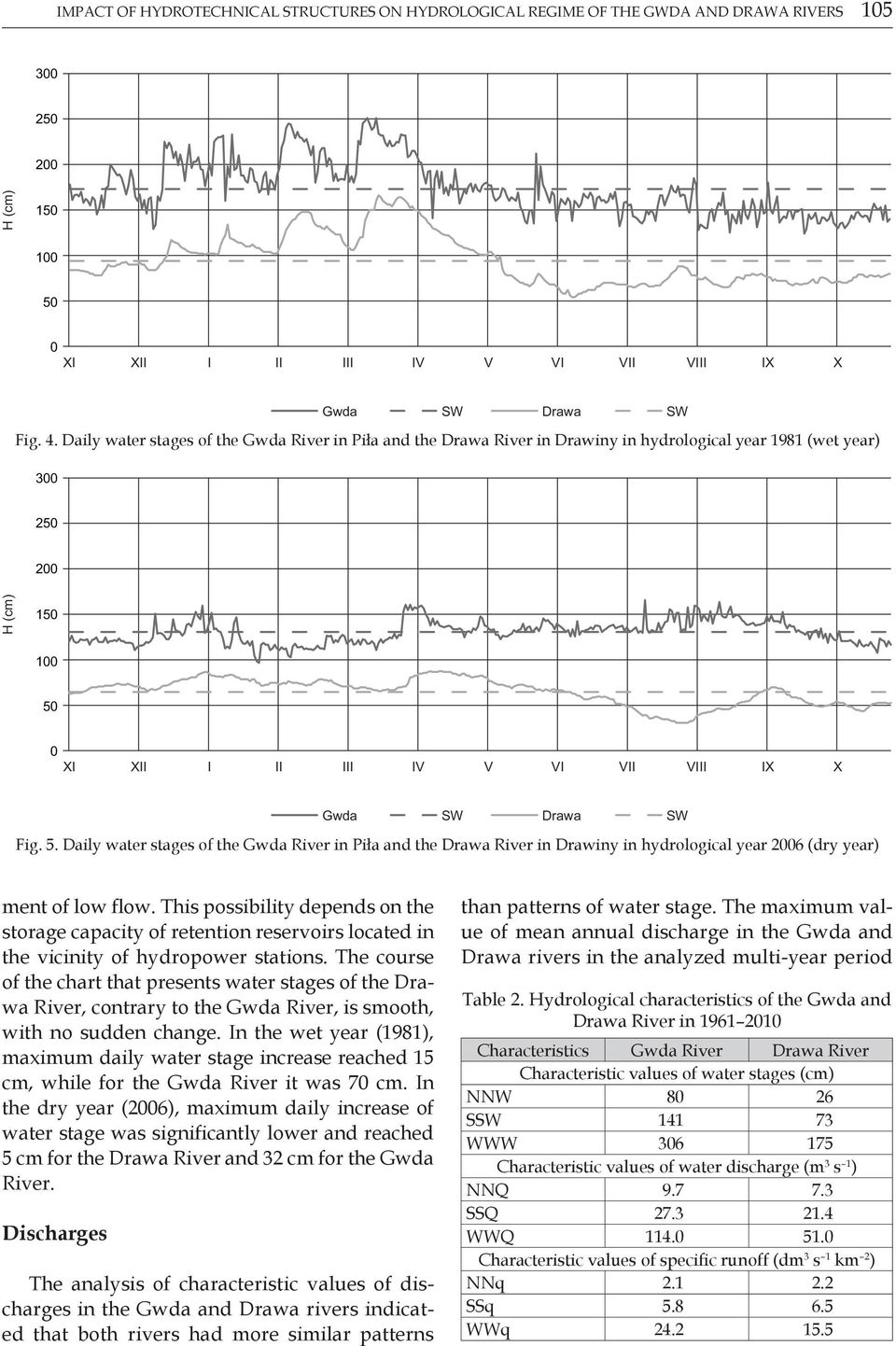 Gwda SW Drawa SW Fig. 5. Daily water stages of the Gwda River in Piła and the Drawa River in Drawiny in hydrological year 2006 (dry year) ment of low flow.