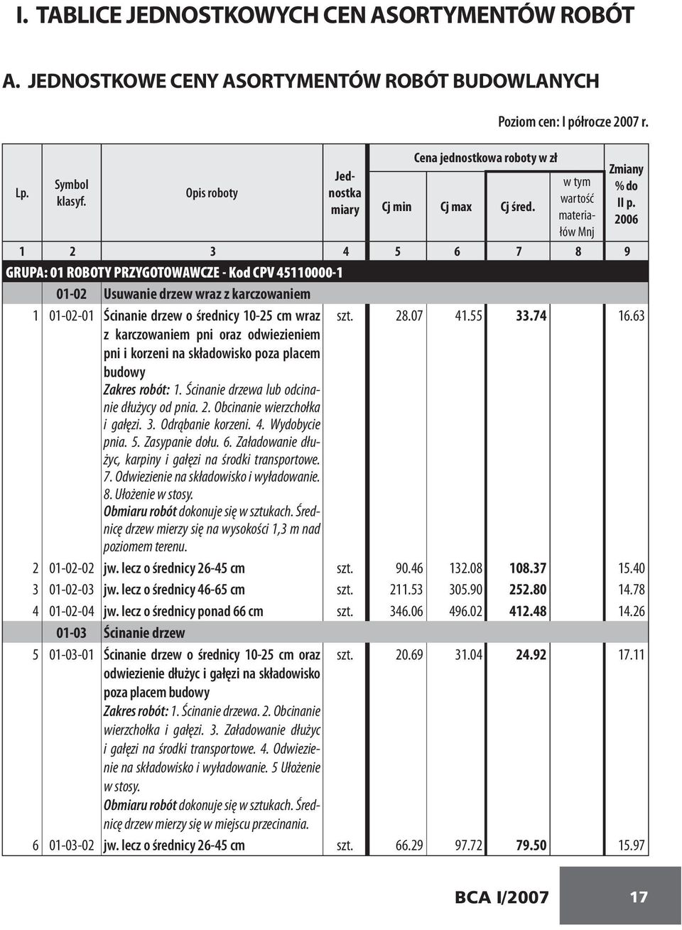 2006 1 2 3 4 5 6 7 8 9 GRUPA: 01 ROBOTY PRZYGOTOWAWCZE - Kod CPV 45110000-1 01-02 Usuwanie drzew wraz z karczowaniem 1 01-02-01 Ścinanie drzew o średnicy 10-25 cm wraz szt. 28.07 41.55 33.74 16.