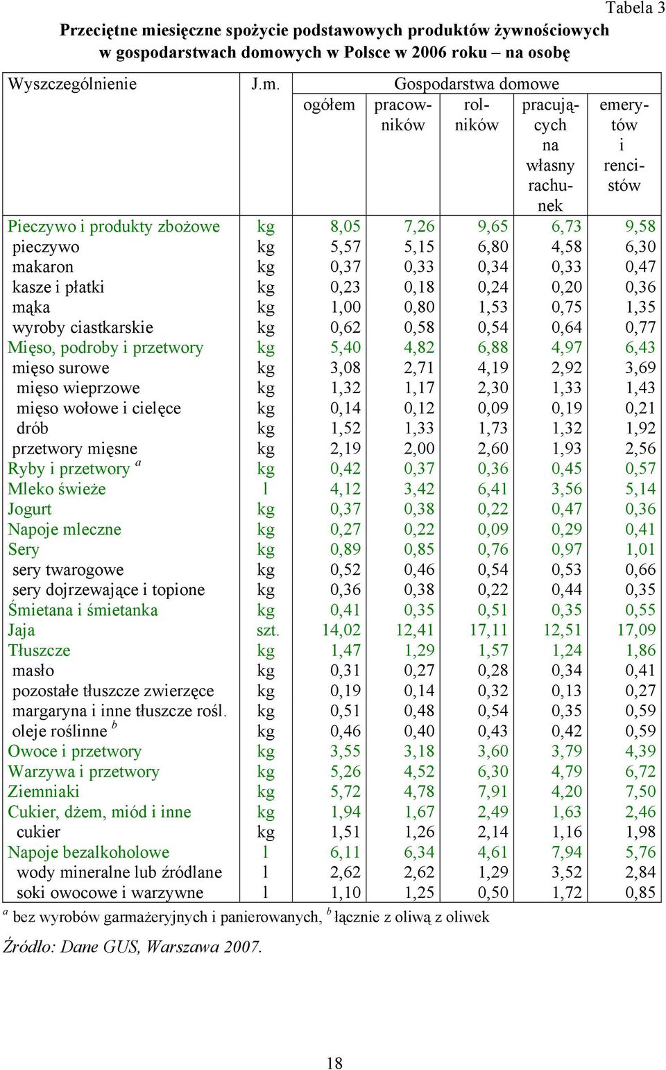 wych w Polsce w 2006 roku na osobę Wyszczególnienie J.m.